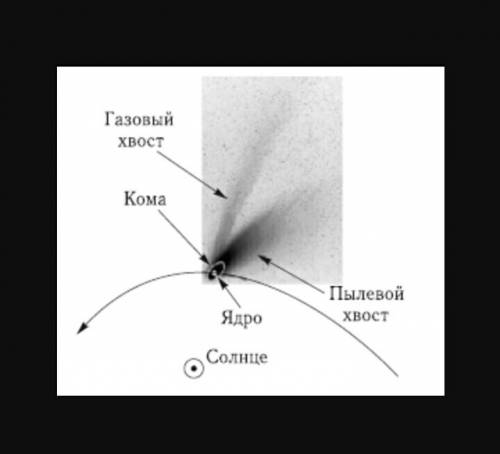 Подпишите на рисунке элименты строения кометы 5 класс