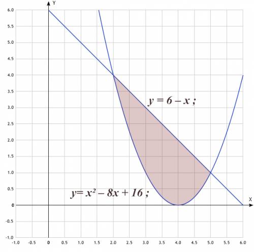 Вычислите площадь фигуры ограниченной линиями у=х^2-8x+16 y=6-x