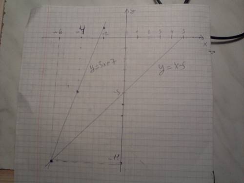 Решить графическим систему уравнений: x-y=5 3x-y=-7