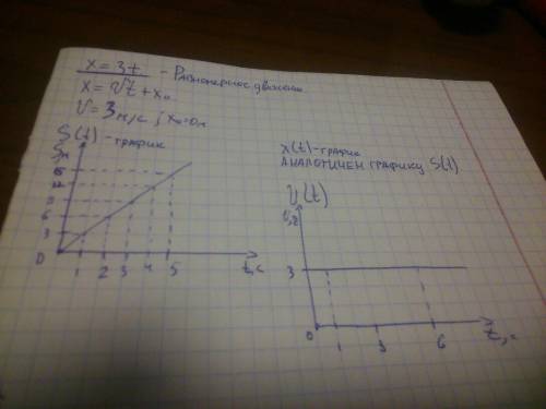 Постройте график движения, описываемого уравнением x= 2 + 3t постройте график движения, описываемого