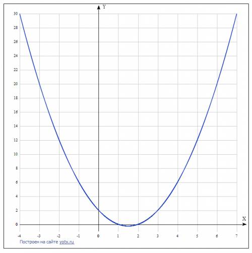 17 ! решите мне это! постройте график функции y=(x➃-5x➁+4)/(x+1)(x-2) и определите,при каких значени
