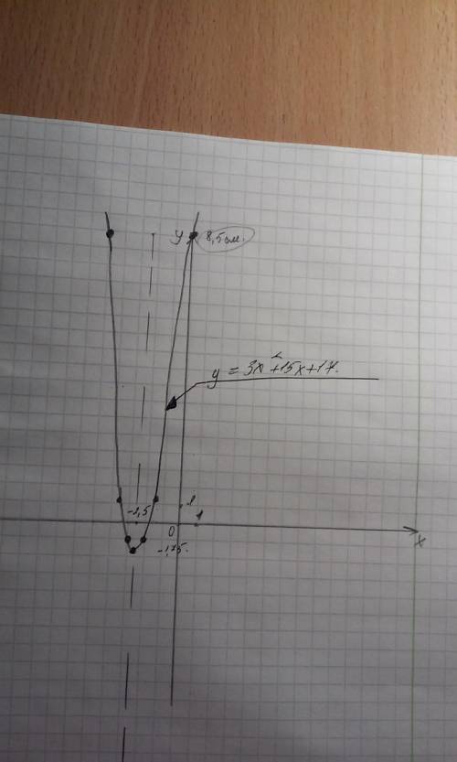 Построить график функции у=3х^2+15х+17