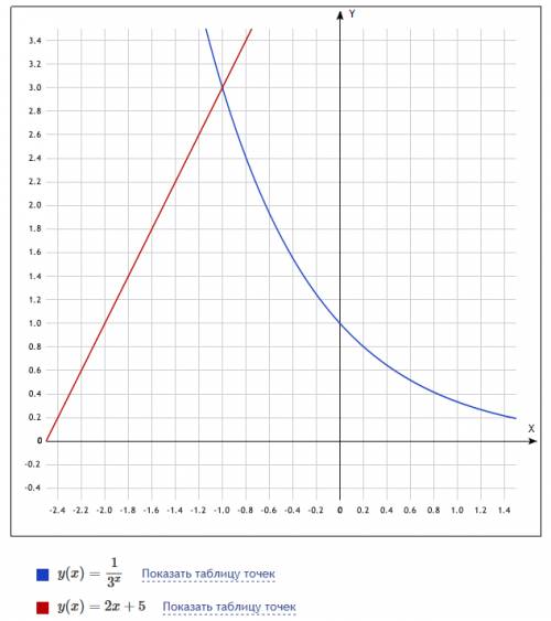 Определите графическим корень уравнения (1/3)^х=2х+5