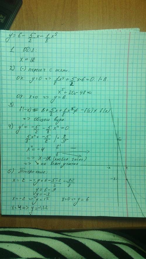 Исследуйте функцию и постройте ее график. y=6 - 5/2 x -1/8 x^5