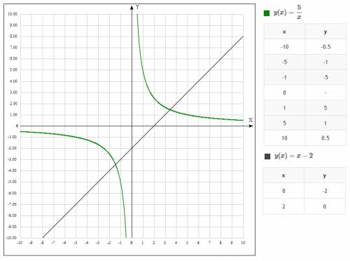 Решите графические уравнения . ( там нужно построить графики ) y=0,2x^2 y=3/x 5/x=x•2 -0,3x^2=x-1 (x