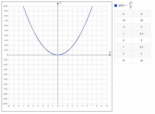 Решите графические уравнения . ( там нужно построить графики ) y=0,2x^2 y=3/x 5/x=x•2 -0,3x^2=x-1 (x