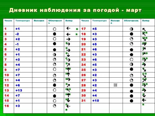 Как оформить и как заполнять дневник наблюдения за погодой