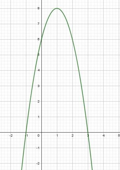 Парабола задана уравнением y=−2x^2+4x+6 a)найдите координаты вершины параболы б)определите куда (вве