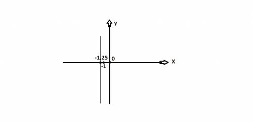 Изобразите на координатной плоскости множество точек которое задается равенство. x=-1.25 . y=25