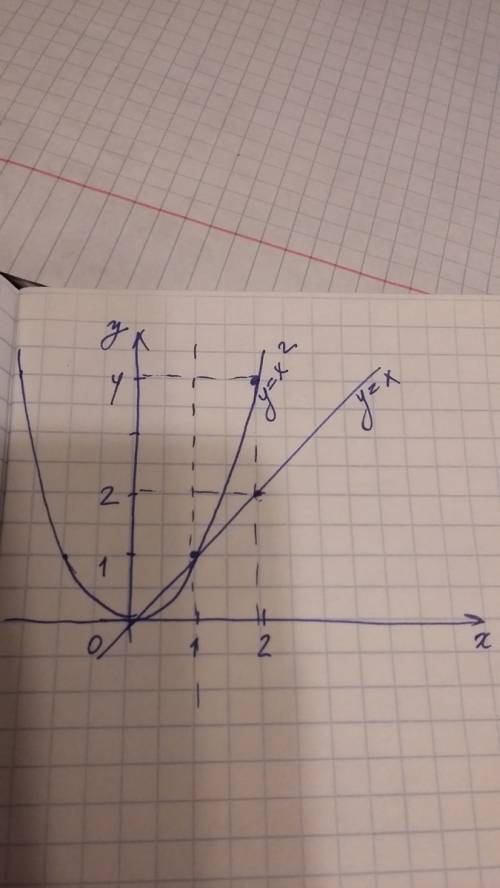 Выясните, какой из графиков двух функции расположен выше другого на интервале(0; +бесконечности)? y=