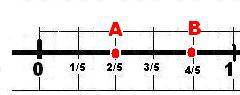 Начертите координатный луч с единичным отрезком,равным 5 клеткам, и отметьте на нём точки a (2\5) и