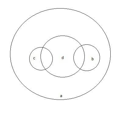 Построй диаграмму эйлера венна множеств a b c и d если а множество всех игрушек в множество кукол с