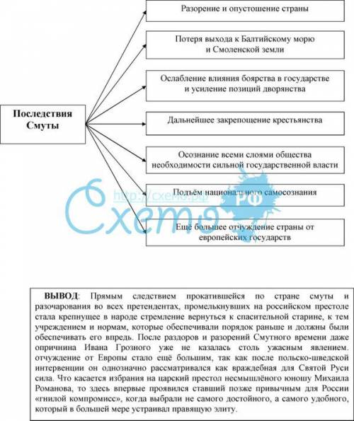 Составьте схему или таблицу последствия смуты для россии