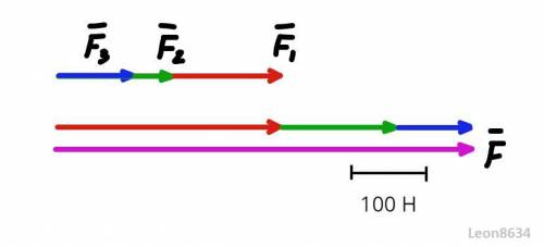 Нужно. определите равнодействующую трех сил: f1=300н,f2=150н,f3=100н,если известно ,что они приложен