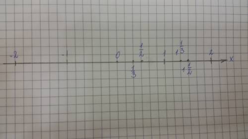 Начертите координатную прямую и отметьте на ней дроби 1/2 , 1/3 , 3/2 , 4/3. подсказка. подумайте, с