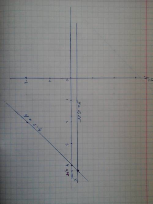 Решите графически уравнение -0,5 в2=x-4