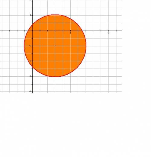Изобразите на координатной плоскости множество решений неравенства x^2-6x+y^2+4y_< 3 . найдите пл