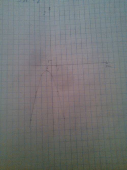 У=-(х-1)в квадрате-1 посторойте график