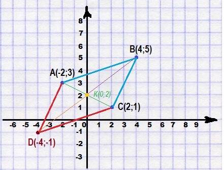 Найдите координаты вершины d параллелограмма abcd, если а(-2; 3) , в(4; 5) и с(2; 1)