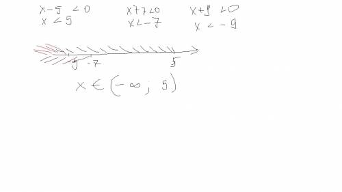 На примере неравенства (х-5)(х+7)(х+9)< 0 расскажите,как решают неравенства методом интервалов.