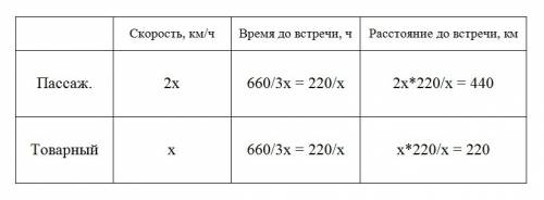 Одновременно навстречу друг другу вышли два поезда: товарный поезд из москвы, пассажирский поезд из