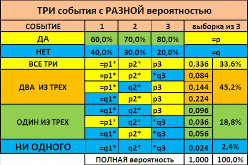 Вероятности успешной сдачи экзамена по первому, второму и третьему предмету у данного студента равны