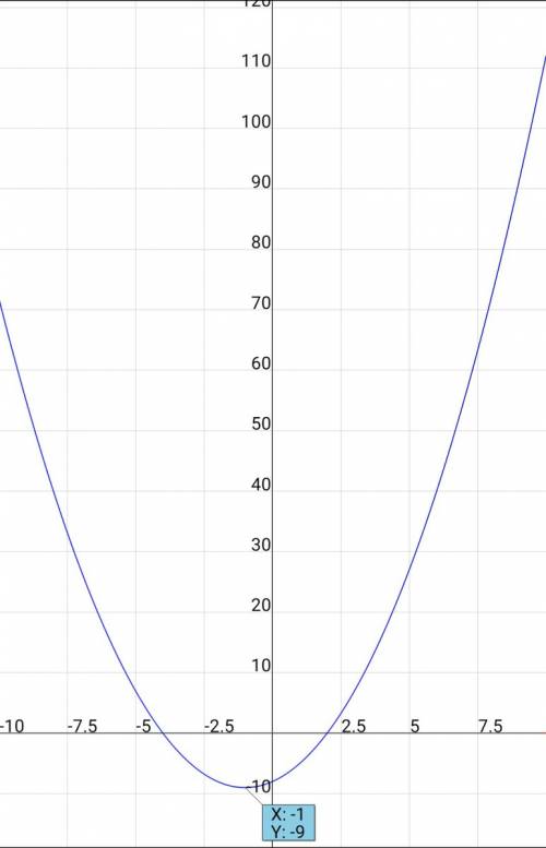 Построить график квадратичной функции y=(x-2)(x+4)