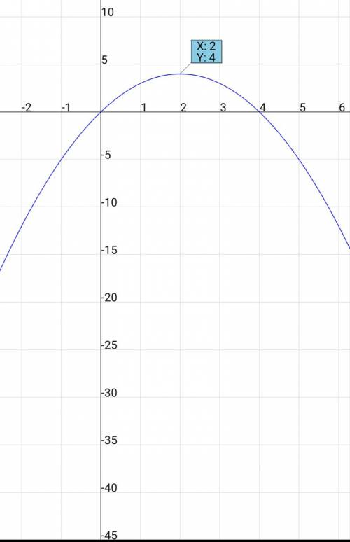 А) постройте график функции y=-x^2+4x. в ходе решения найдите координаты вершины параболы, точки её