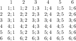 \left\begin{array}{ccccccc}&1&2&3&4&5&6\\1&1;1&1;2&1;3&1;4&1;5&1;6\\2&2;1&2;2&2;3&2;4&2;5&2;6\\3&3;1&3;2&3;3&3;4&3;5&3;6\\4&4;1&4;2&4;3&4;4&4;5&4;6\\5&5;1&5;2&5;3&5;4&5;5&5;6\\6&6;1&6;2&6;3&6;4&6;5&6;6\end{array}\right