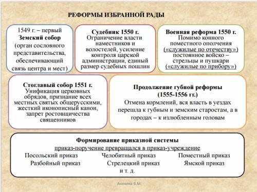 Реформы ивана 4 законодательные военная налоговая церковная надо написать причины реформы,суть рефор