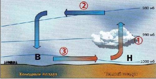 Как взаимосвязаны: 1) температура воздуха и атмосферное давление 2) атмосферное давление и ветер?