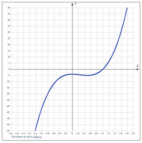 Надо! y=16x^3-12x^2-4 исследовать функцию и построить график