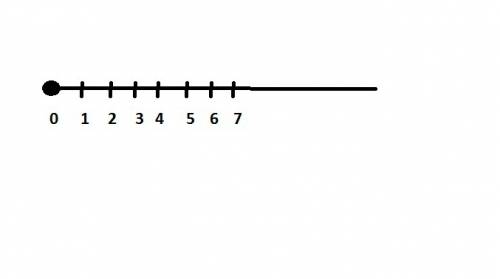 Если мерку отложить от начала луча 7 раз, какому числу соответствие найденная точка