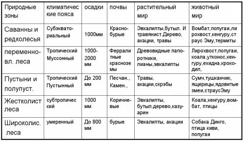 Проследите по карте как меняются природные зоны в австралии с запада на восток по южному тропику, в