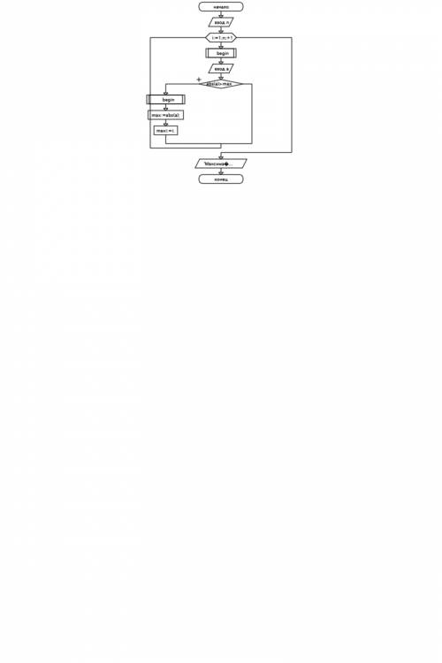 :разработать алгоритм и изобразить его в виде блок-схемы. пользователь вводит с клавиатуры n чисел.