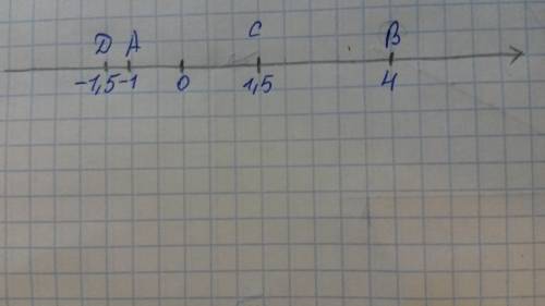Начертите координатную прямую и отметьте на ней точки a(-1),b(4),c(1,5),d(-1,5).какие из отмеченных