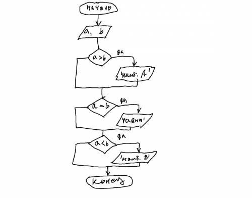 Даны два числа а и в. найти наибольшее из них а) составьте план написания программы; б) напишите код