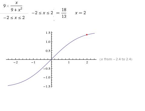 Исследовать функцию f(x)=9x/(9+x^2) построить график. найти наибольшее и наименьшее значения функции