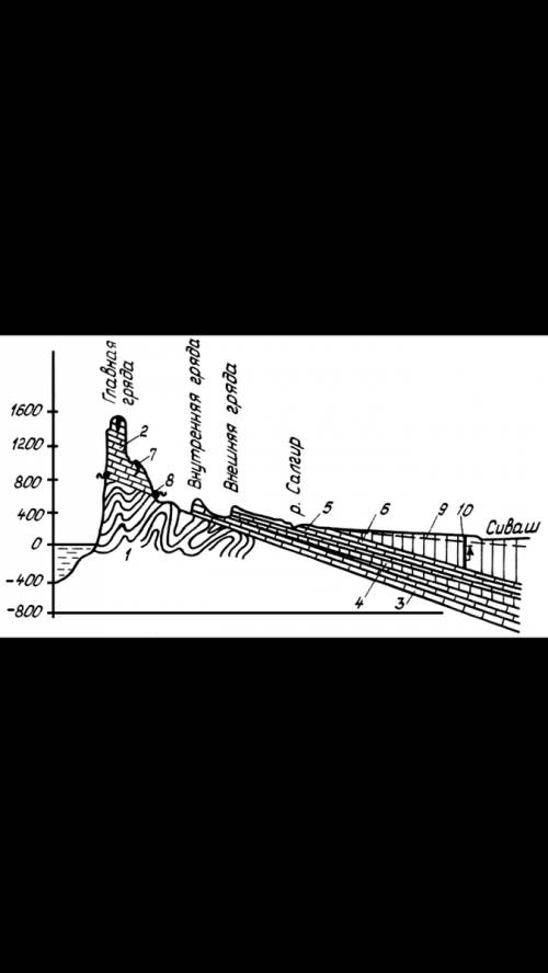 Вкаком месте находятся слои почвы,подземные воды и слои горных пород?