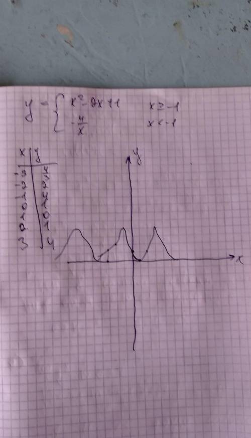 Постройте график функций и определите при каких значениях m прямая y=m имеет с графиком одну или 2 о