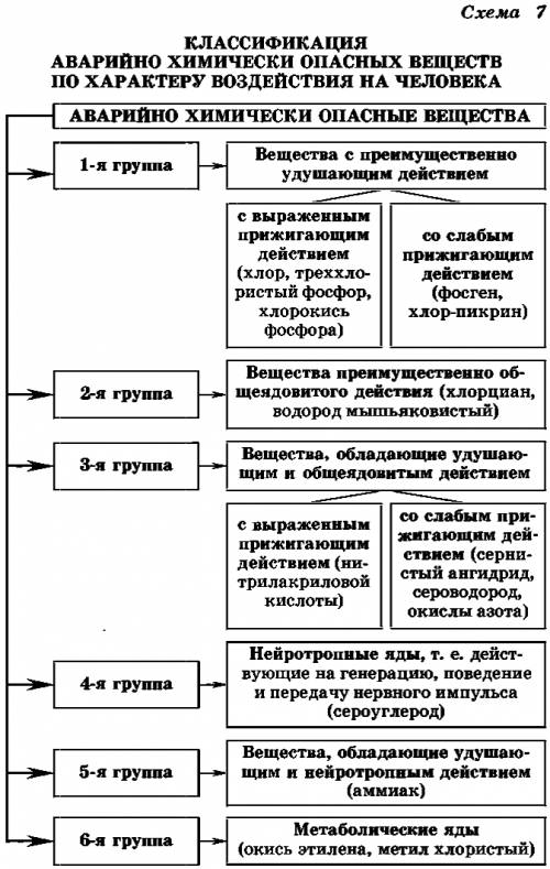 охарактеризуйте группы аварийно опасных веществ по характеру воздействия на человека.