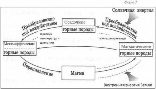 Схема отражающая последовательность преобразования одних горных пород в другие. нарисовать