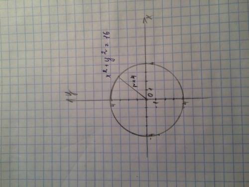 Окружность задана уравнением x^2+y^2=16.найдите радиус окружности и начертите ее в системе координат
