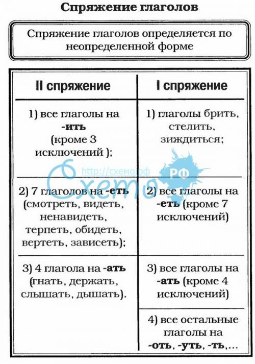 Какой глагол относится ко второму спряжению: 1) догнать, 2) направлять, 3) краснеть, 4) горевать.