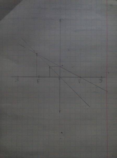 Фокусное расстояние тонкой собирающей линзы -5см, предмет находится на расстоянии 2,5 см от линзи.на