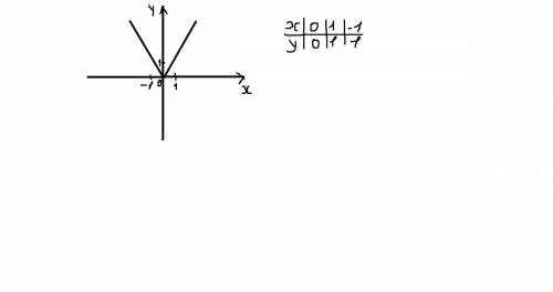 Постройки график функции y=|x|.с таблицей значений.