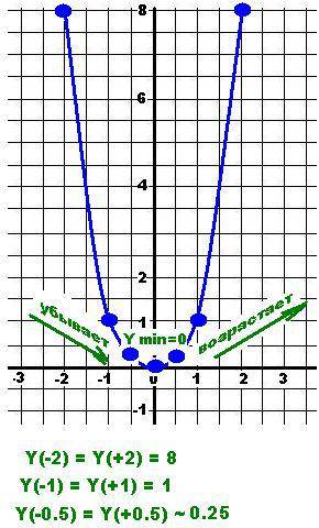 Построение графика функции 1.найти область определения. 2.найти точки пересечения графика функции с