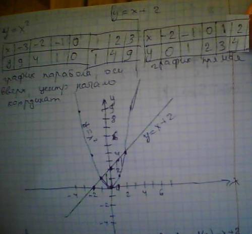 Зведіть площу фігури,обмеженої графиком функції y=x² та прямою y=x+2