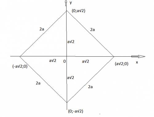 20 начало координат расположено в центре квадрата со стороной равной 2а. каковы координаты вершин кв