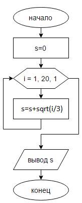 20 s=∑ √ i=1 составить на паскале + ( блок схема )